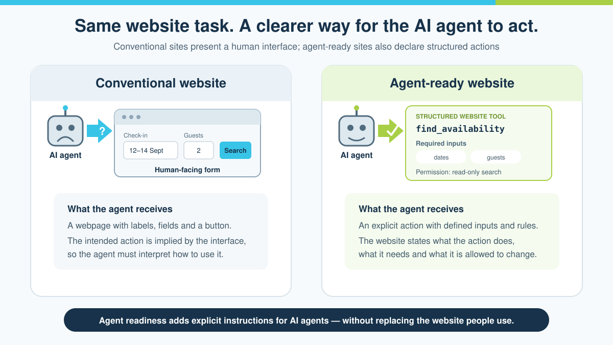Comparison of a conventional website journey, where an AI agent interprets pages and forms, with an agent-ready journey providing defined tools, permissions and a more reliable result.